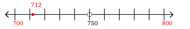 712 rounded to the nearest hundred with a number line
